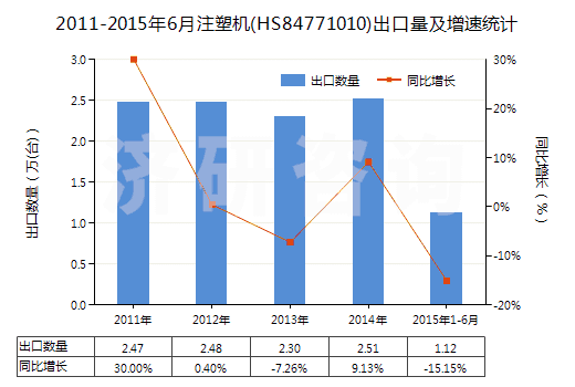 2011-2015年6月注塑機(jī)(HS84771010)出口量及增速統(tǒng)計(jì)